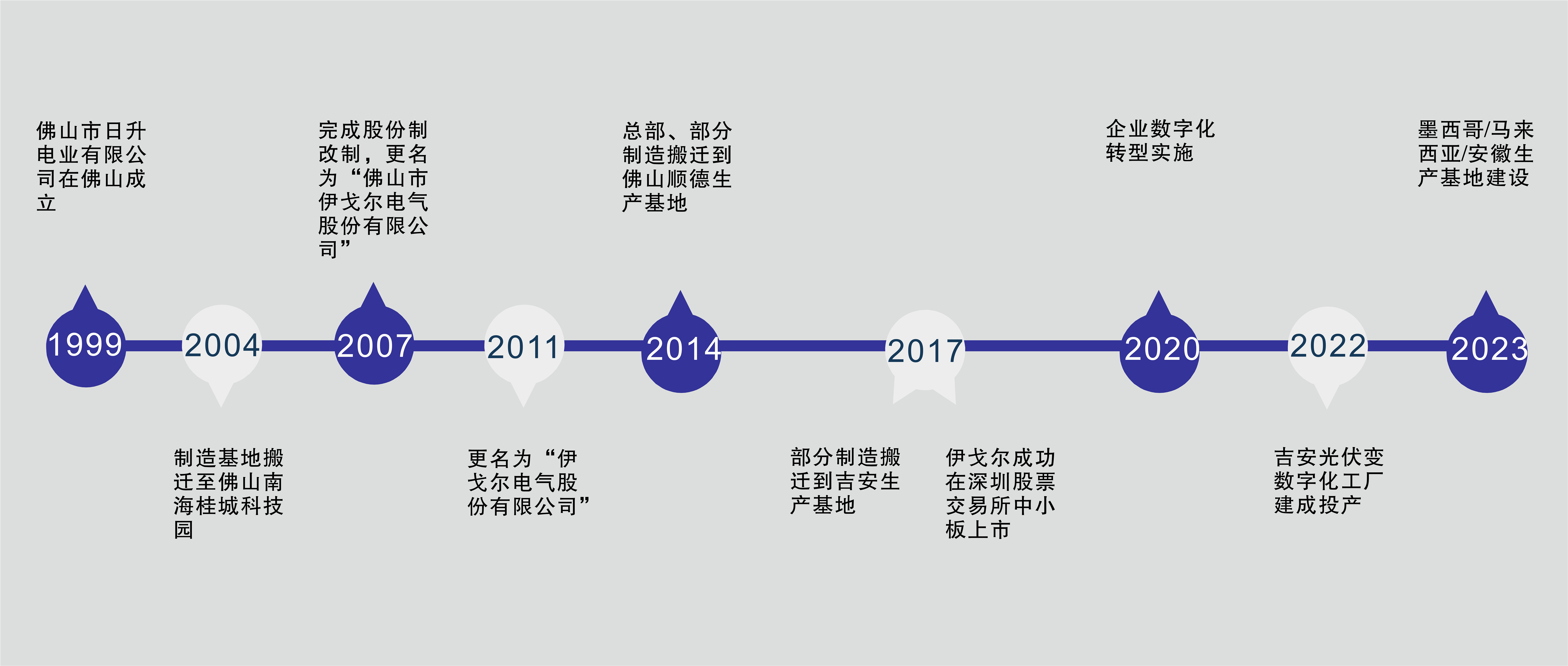 發展歷程